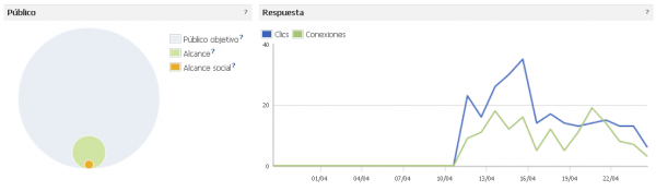 Rendimiento de la Campaña 1 600x175 Cómo administrar Facebook Ads