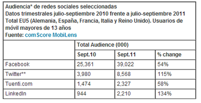 Estadísticas sobre audiencia de redes sociales