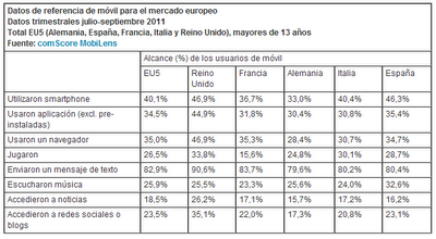 Estadísticas sobre uso de smartphones