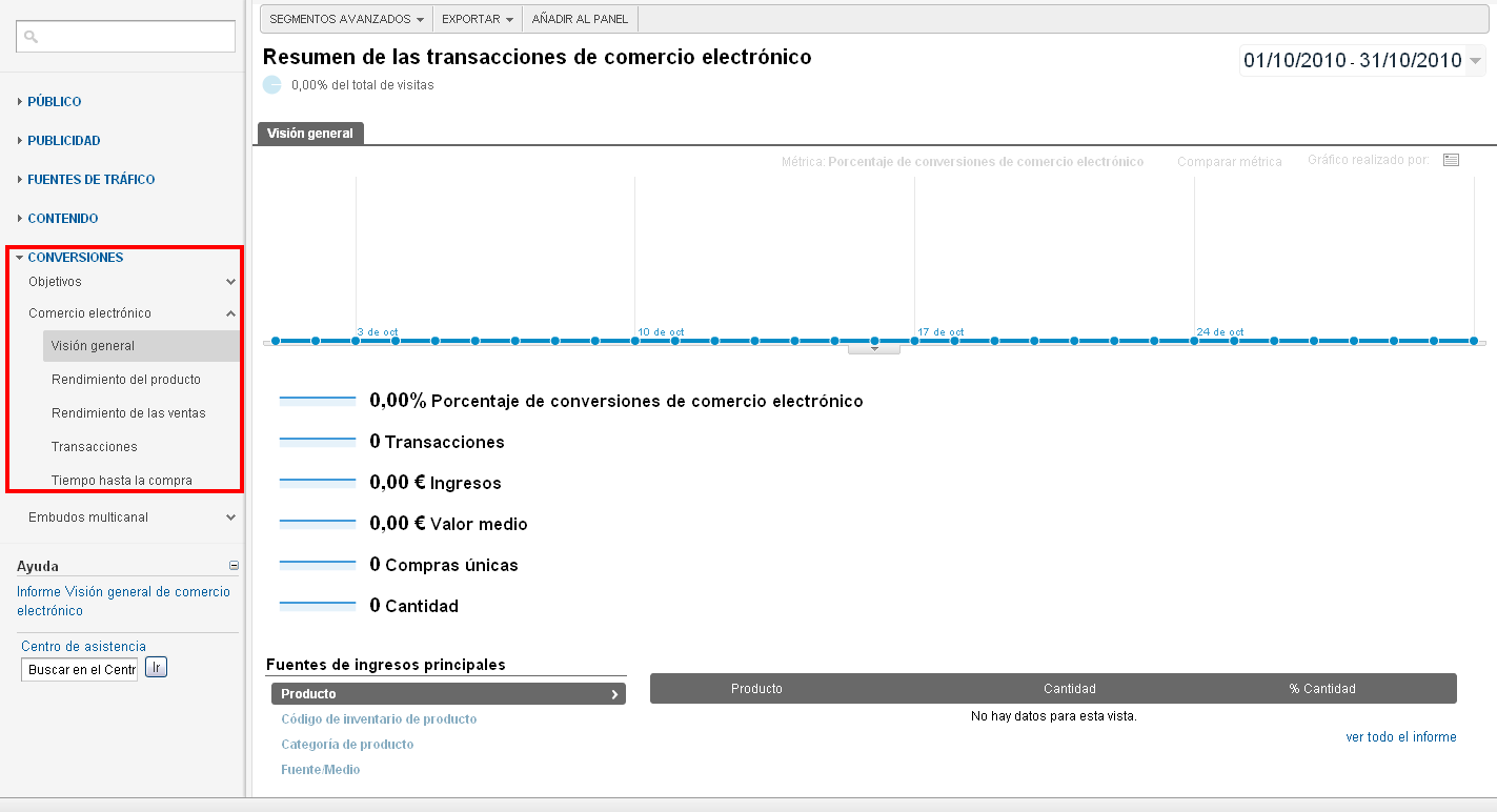 Informe de comercio electrónico de Google Analytics