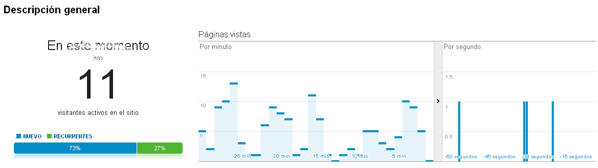 Google Analytics Real Time Informe general de Google Analytics Real Time