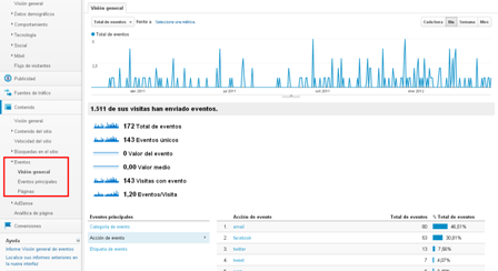 Informe de Eventos Google Analytics