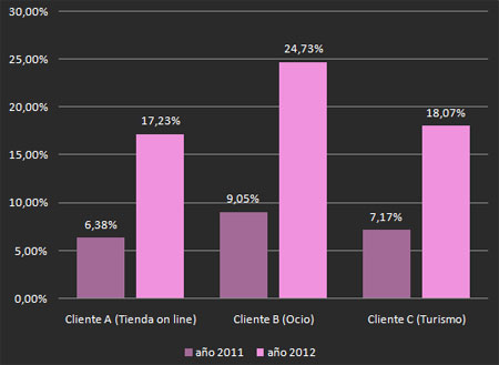 Gráfico del incremento de tráfico móvil en alguno de nuestros clientes