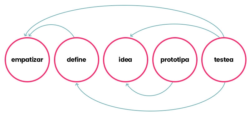 ux proceso